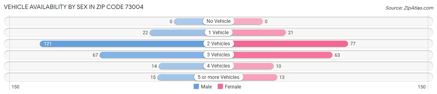 Vehicle Availability by Sex in Zip Code 73004