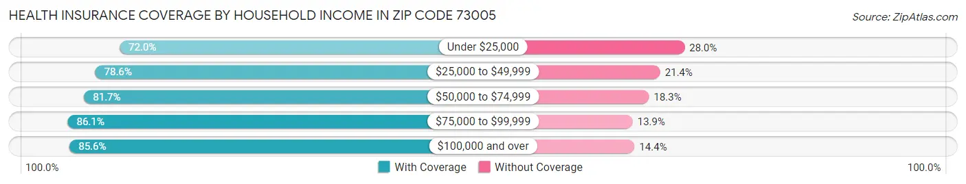 Health Insurance Coverage by Household Income in Zip Code 73005