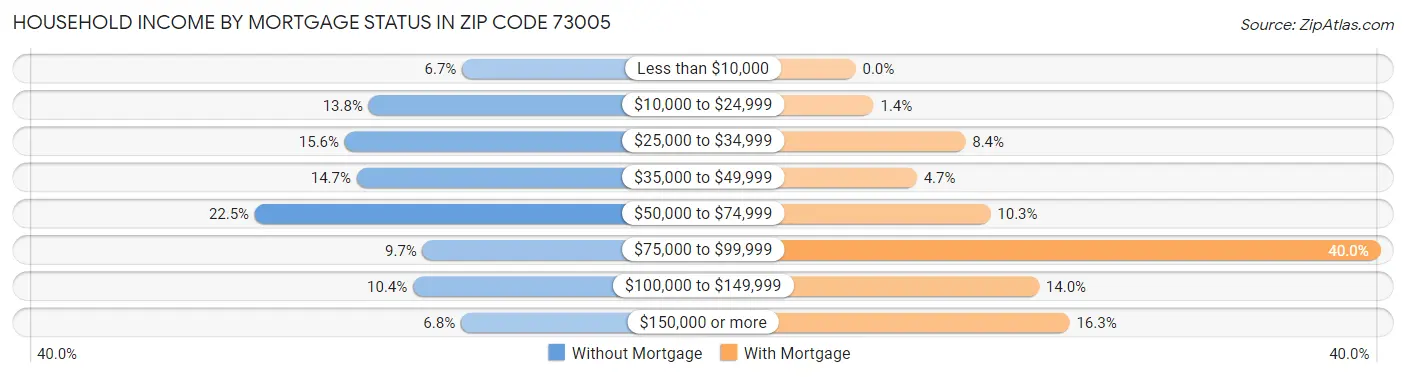 Household Income by Mortgage Status in Zip Code 73005