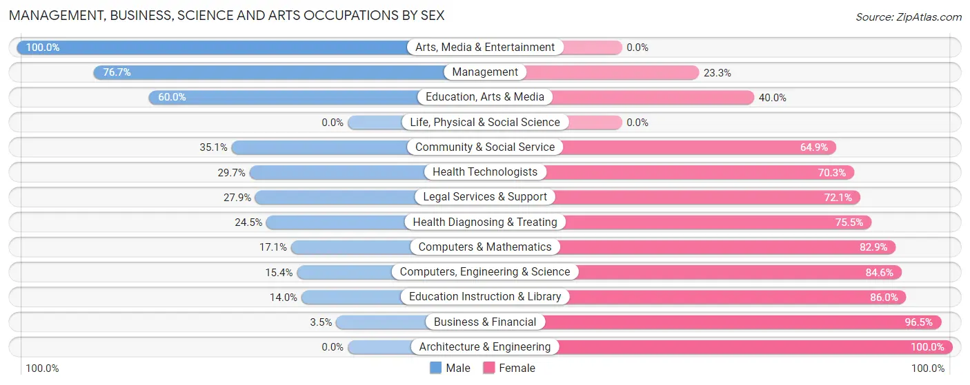 Management, Business, Science and Arts Occupations by Sex in Zip Code 73005