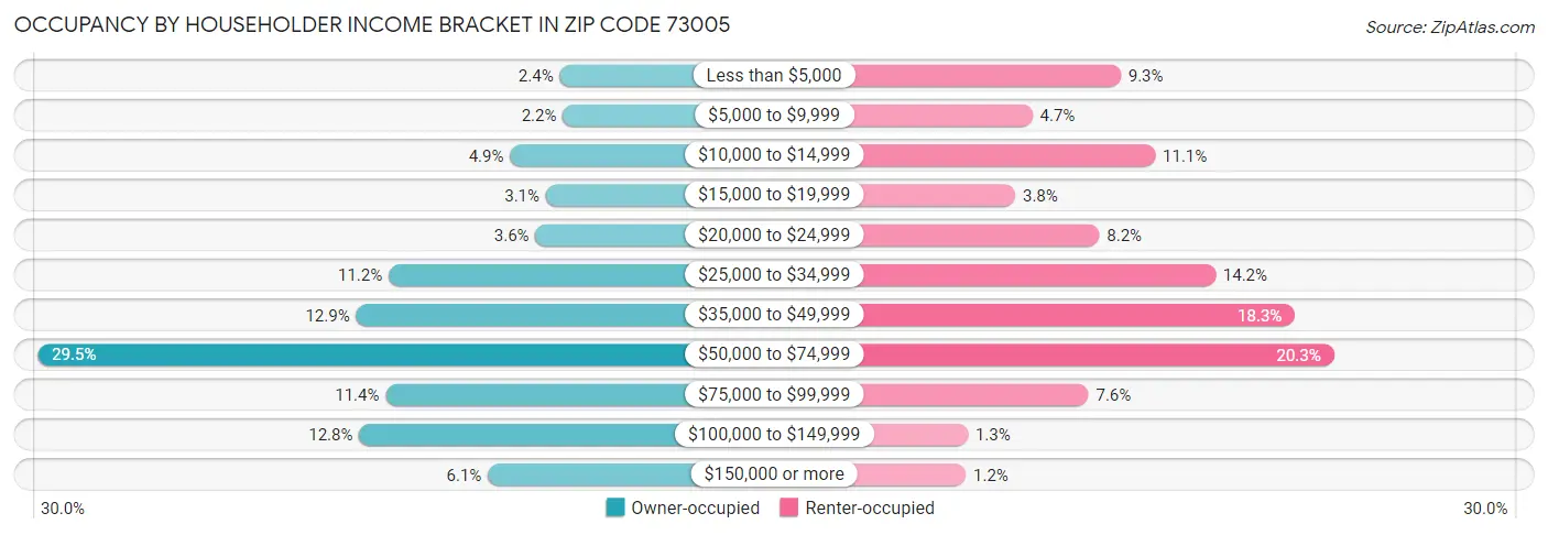 Occupancy by Householder Income Bracket in Zip Code 73005