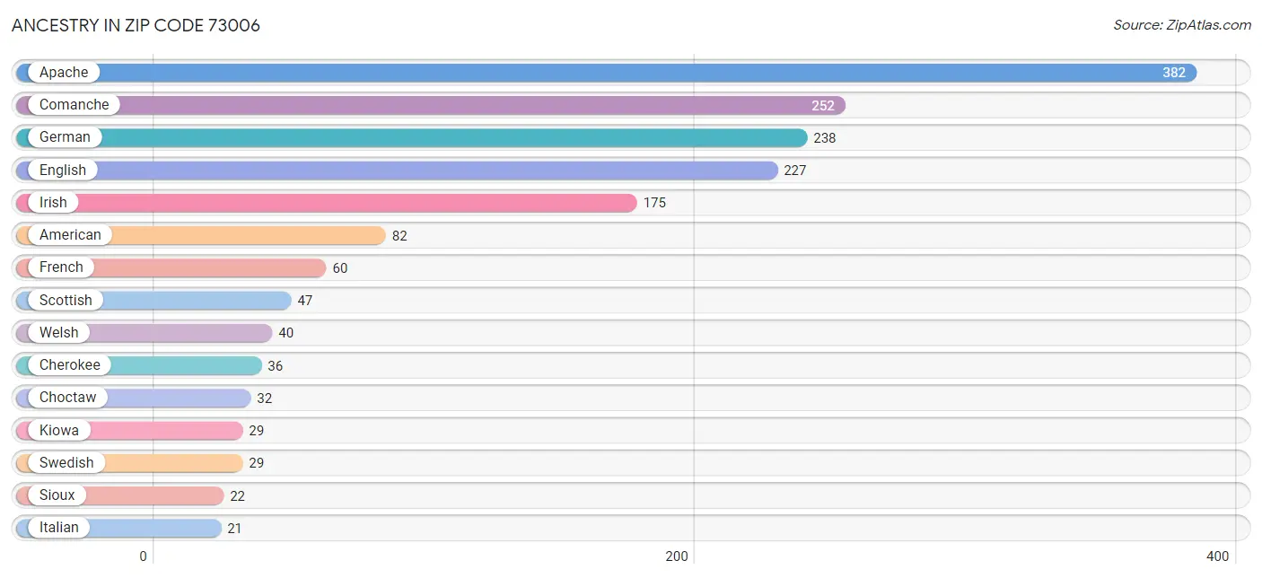 Ancestry in Zip Code 73006