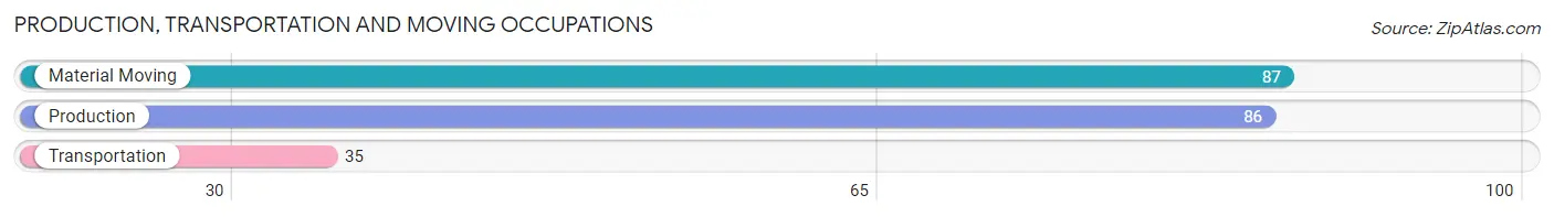 Production, Transportation and Moving Occupations in Zip Code 73006