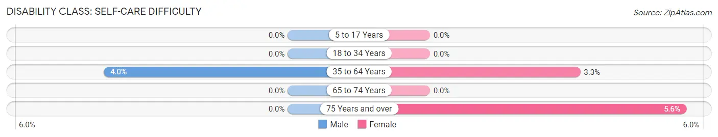 Disability in Zip Code 73006: <span>Self-Care Difficulty</span>