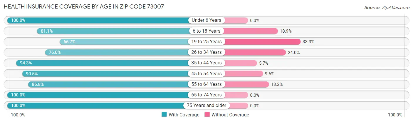 Health Insurance Coverage by Age in Zip Code 73007