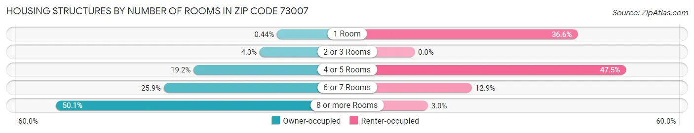Housing Structures by Number of Rooms in Zip Code 73007