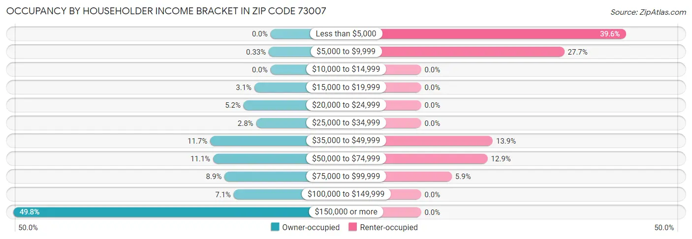 Occupancy by Householder Income Bracket in Zip Code 73007