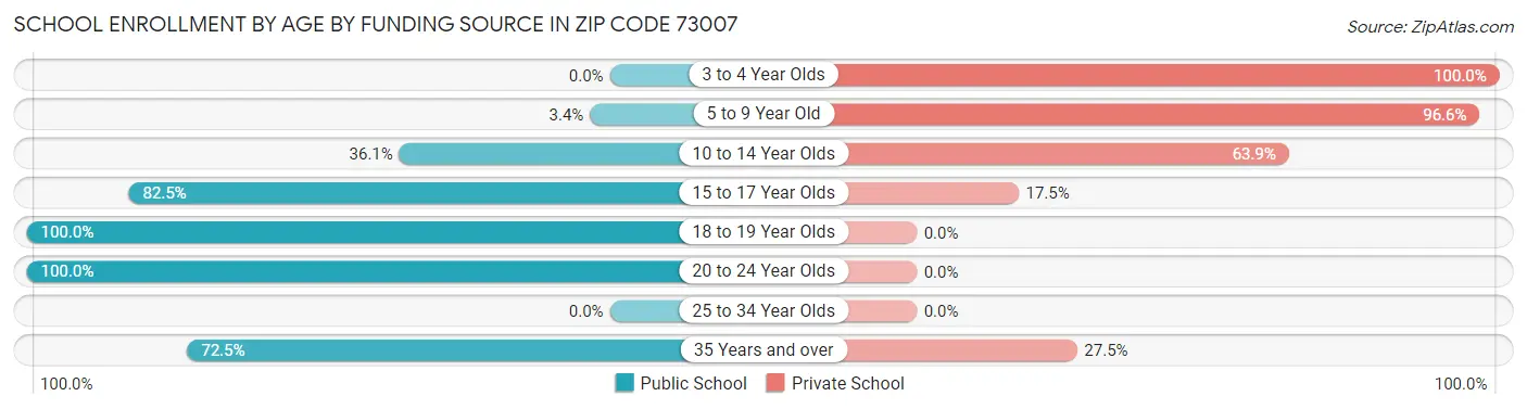 School Enrollment by Age by Funding Source in Zip Code 73007