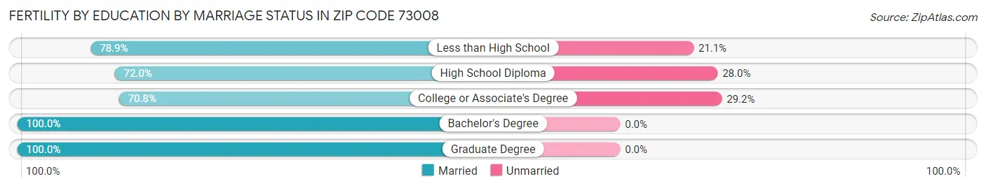 Female Fertility by Education by Marriage Status in Zip Code 73008