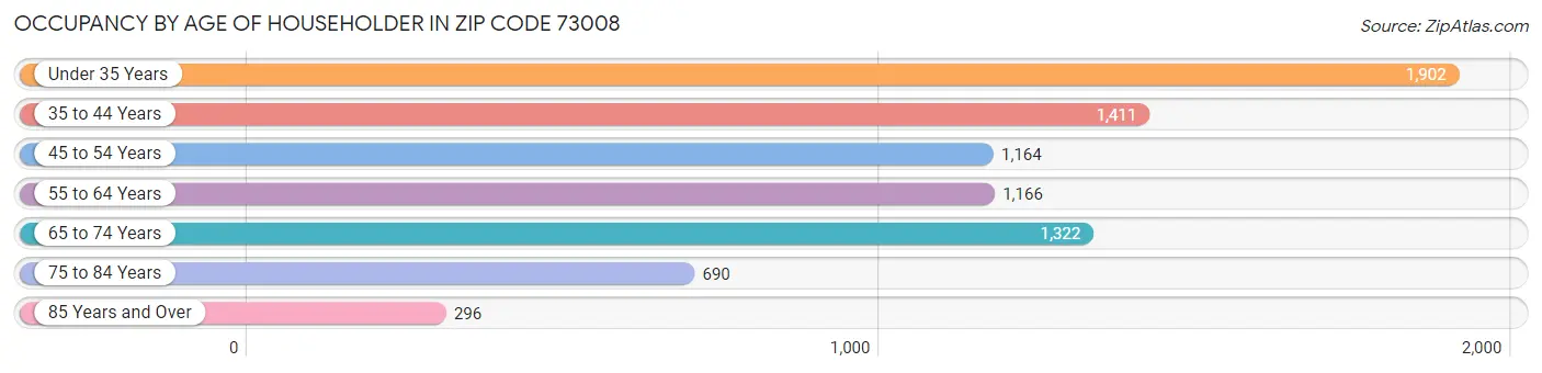 Occupancy by Age of Householder in Zip Code 73008