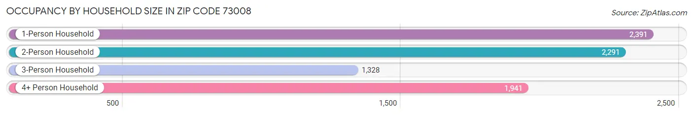 Occupancy by Household Size in Zip Code 73008