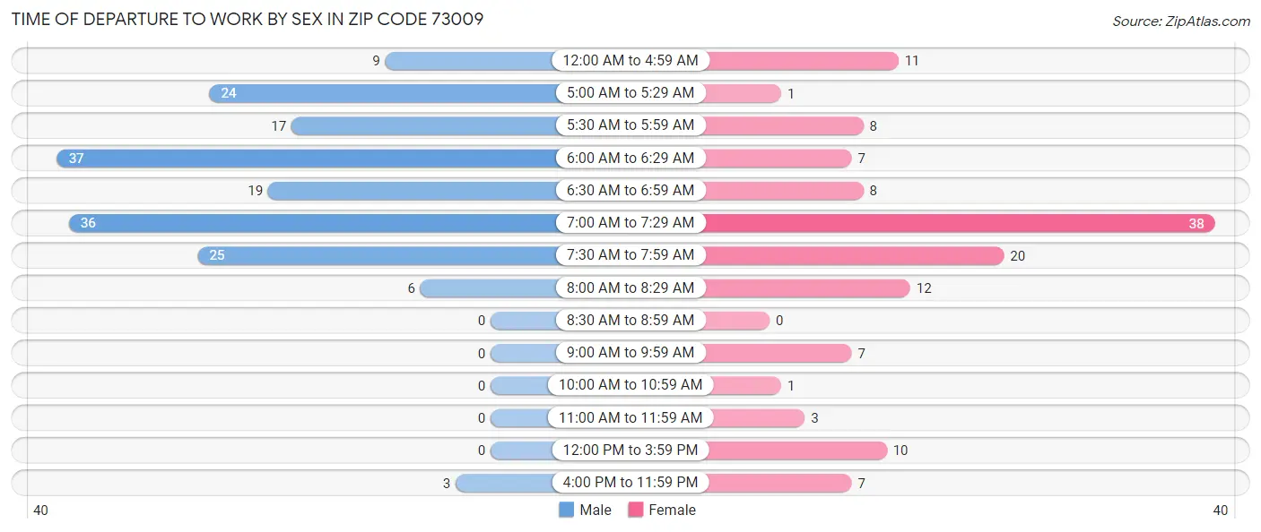 Time of Departure to Work by Sex in Zip Code 73009