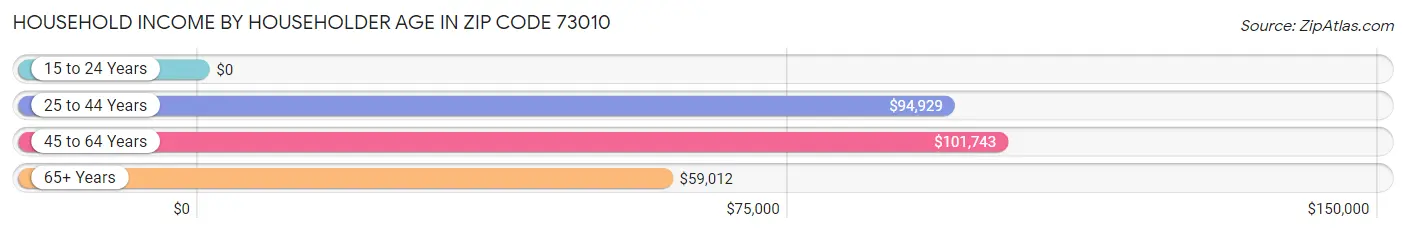 Household Income by Householder Age in Zip Code 73010