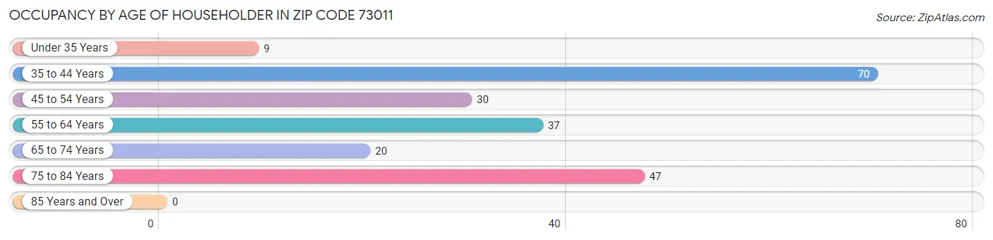 Occupancy by Age of Householder in Zip Code 73011