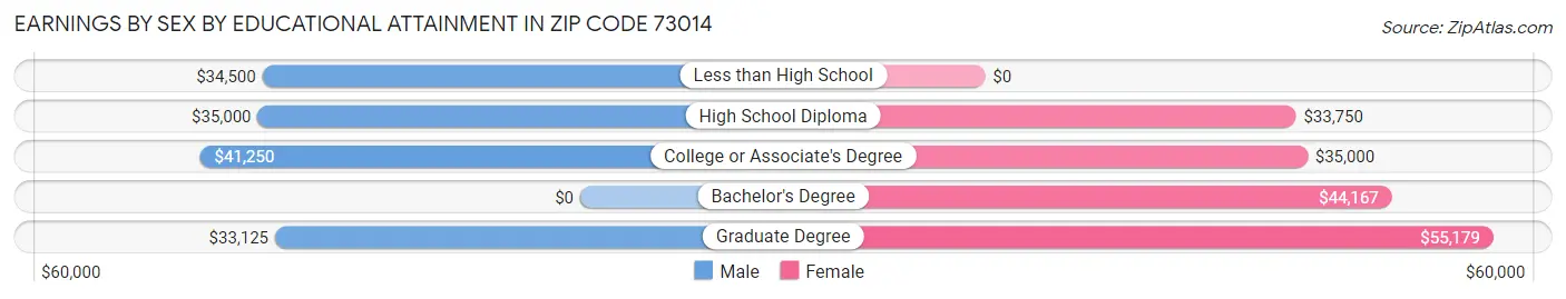 Earnings by Sex by Educational Attainment in Zip Code 73014