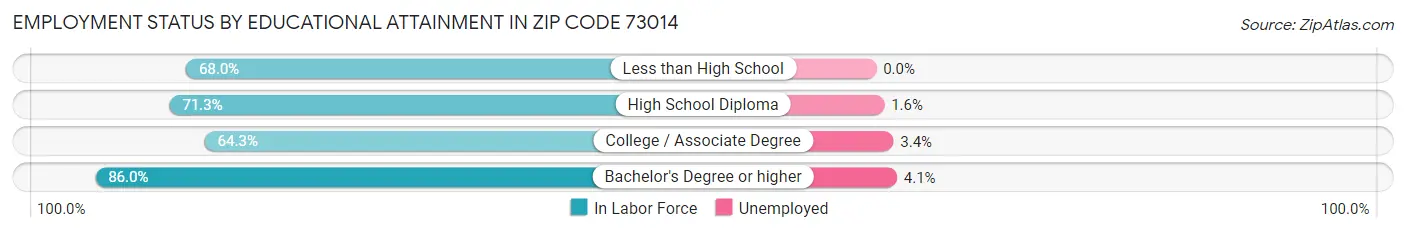 Employment Status by Educational Attainment in Zip Code 73014
