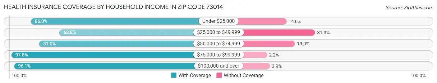 Health Insurance Coverage by Household Income in Zip Code 73014