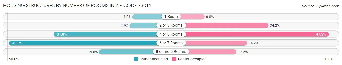 Housing Structures by Number of Rooms in Zip Code 73014