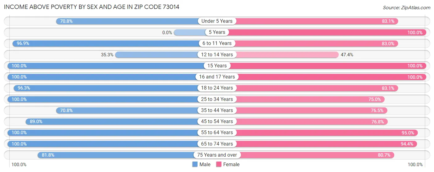 Income Above Poverty by Sex and Age in Zip Code 73014