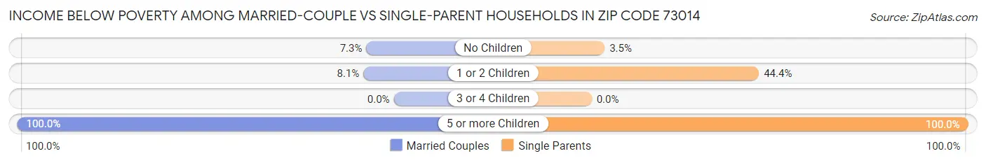 Income Below Poverty Among Married-Couple vs Single-Parent Households in Zip Code 73014