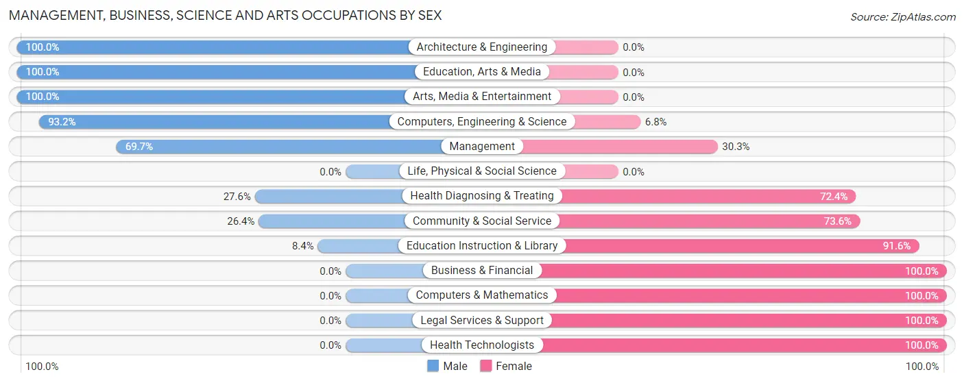 Management, Business, Science and Arts Occupations by Sex in Zip Code 73014
