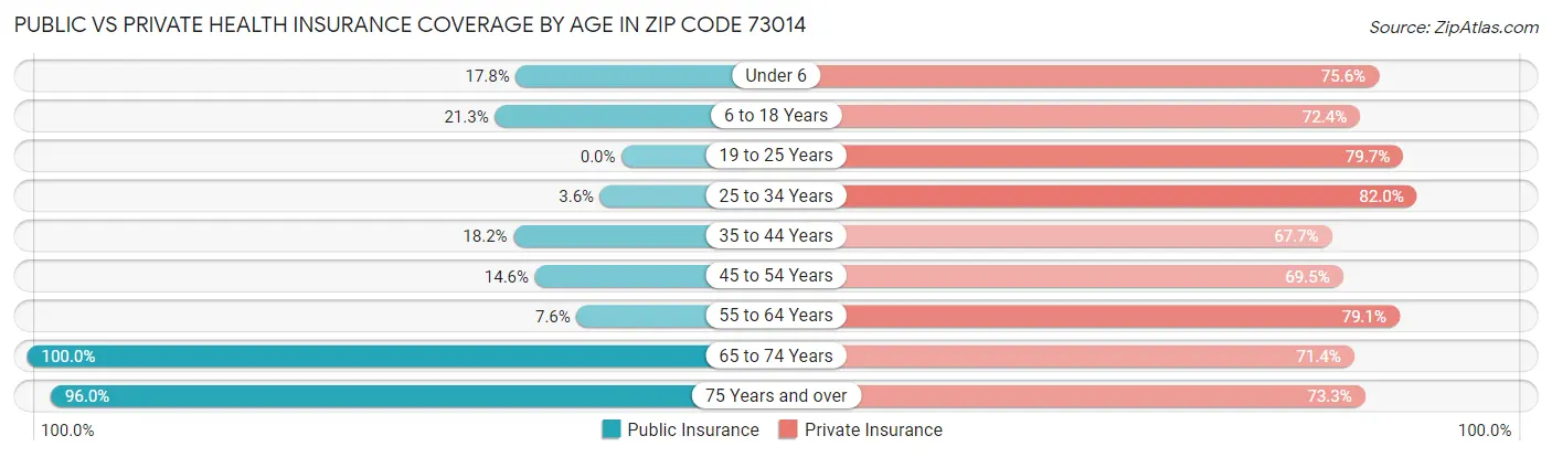 Public vs Private Health Insurance Coverage by Age in Zip Code 73014