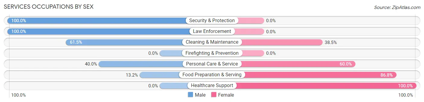 Services Occupations by Sex in Zip Code 73014