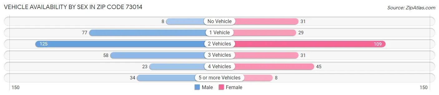 Vehicle Availability by Sex in Zip Code 73014