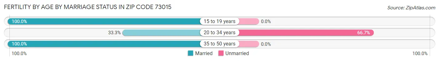 Female Fertility by Age by Marriage Status in Zip Code 73015