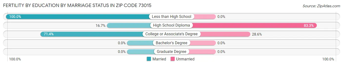 Female Fertility by Education by Marriage Status in Zip Code 73015