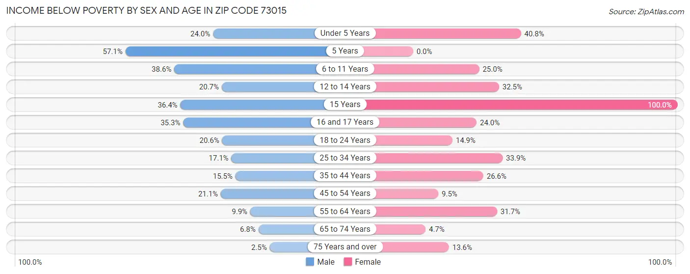 Income Below Poverty by Sex and Age in Zip Code 73015