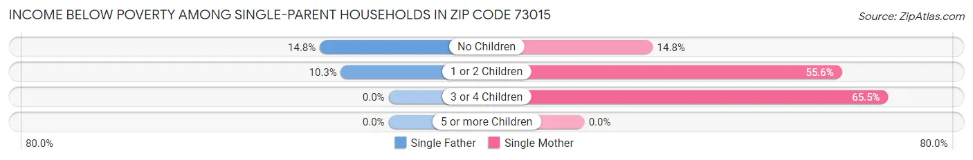 Income Below Poverty Among Single-Parent Households in Zip Code 73015