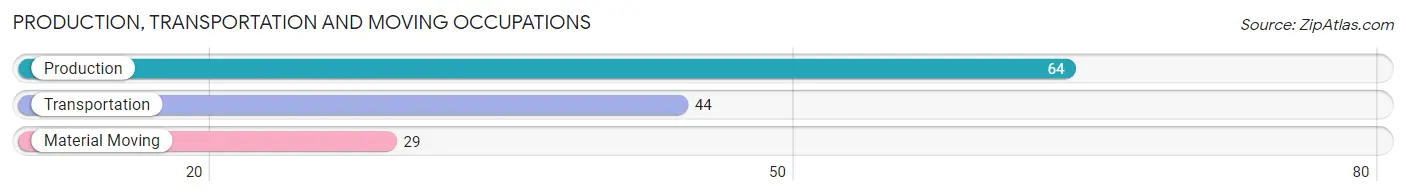 Production, Transportation and Moving Occupations in Zip Code 73015