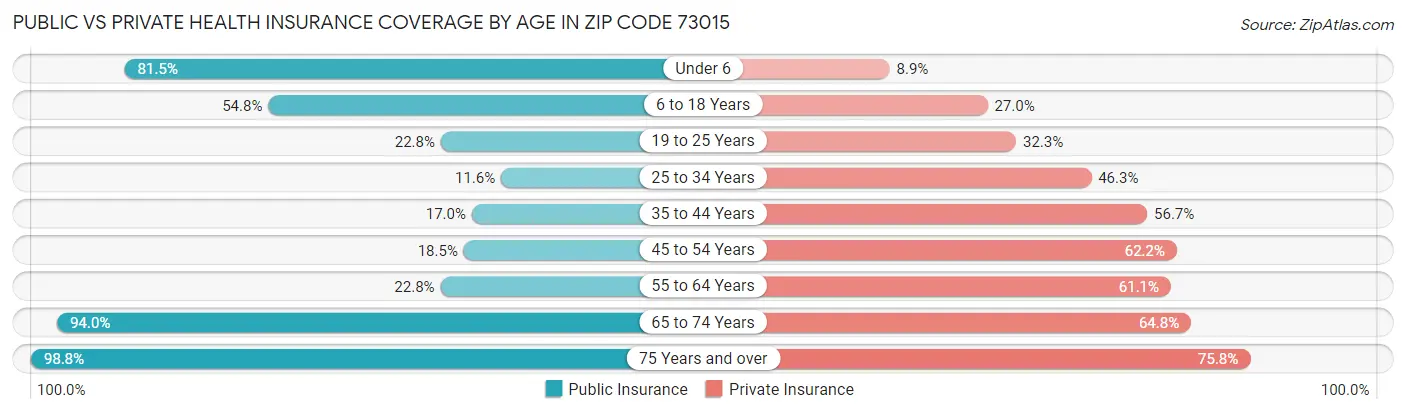 Public vs Private Health Insurance Coverage by Age in Zip Code 73015