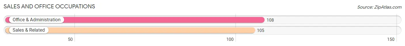 Sales and Office Occupations in Zip Code 73015