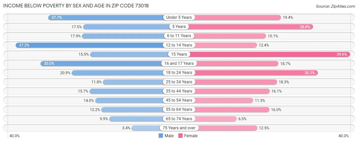 Income Below Poverty by Sex and Age in Zip Code 73018