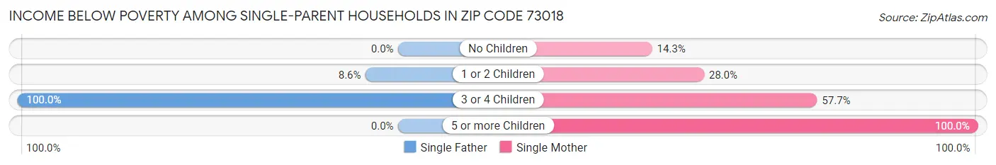 Income Below Poverty Among Single-Parent Households in Zip Code 73018