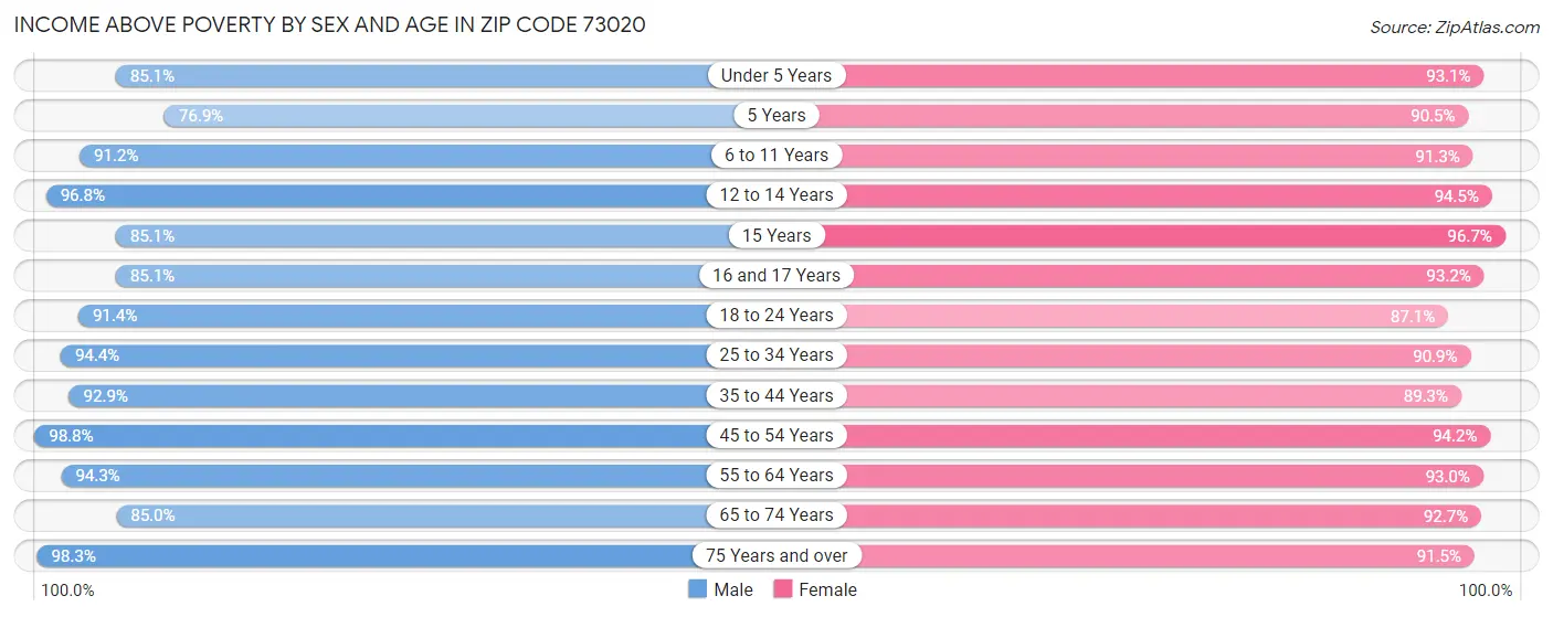 Income Above Poverty by Sex and Age in Zip Code 73020