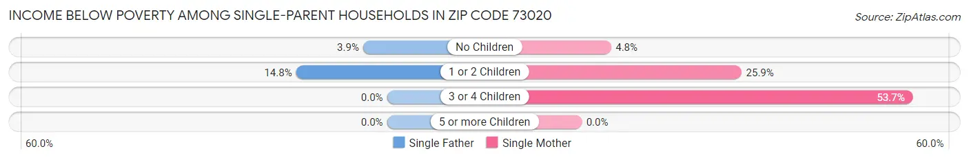 Income Below Poverty Among Single-Parent Households in Zip Code 73020