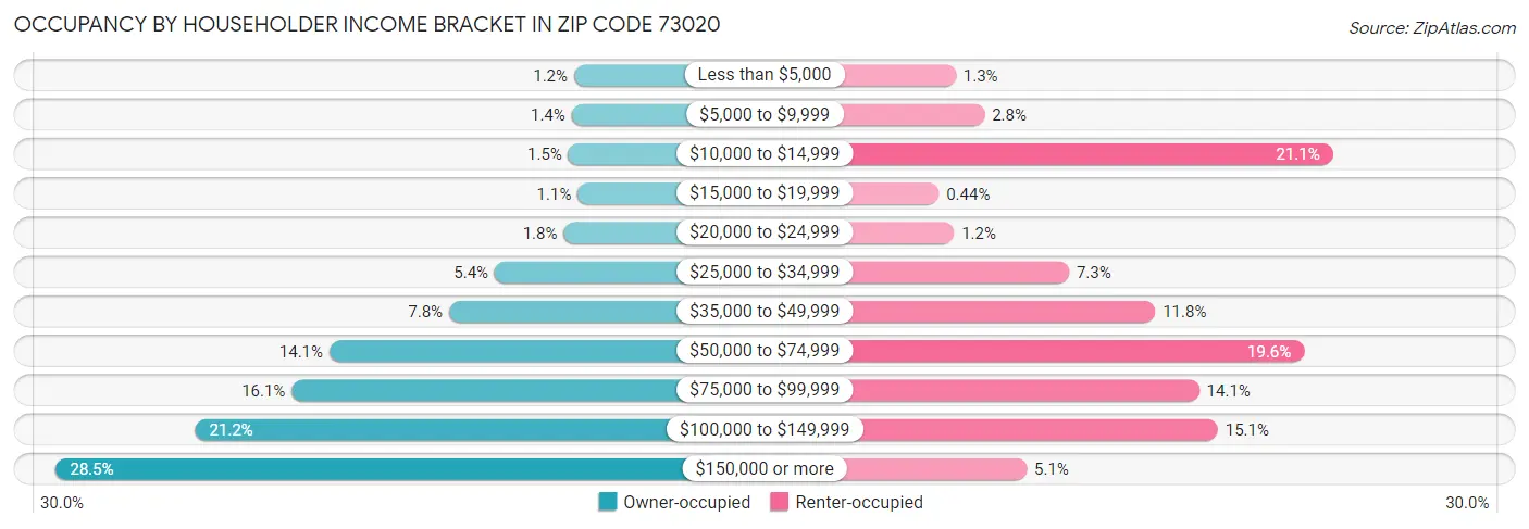 Occupancy by Householder Income Bracket in Zip Code 73020