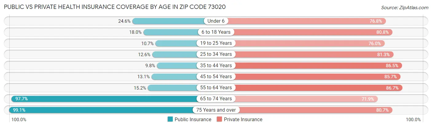 Public vs Private Health Insurance Coverage by Age in Zip Code 73020