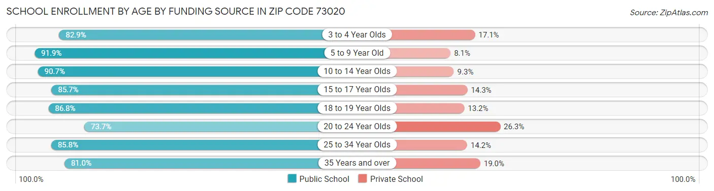 School Enrollment by Age by Funding Source in Zip Code 73020