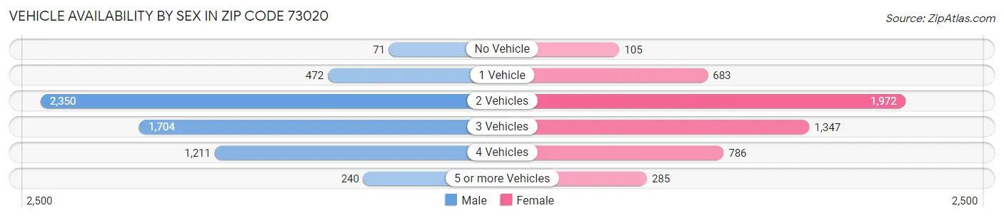 Vehicle Availability by Sex in Zip Code 73020