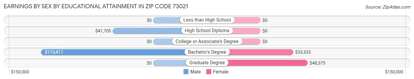 Earnings by Sex by Educational Attainment in Zip Code 73021