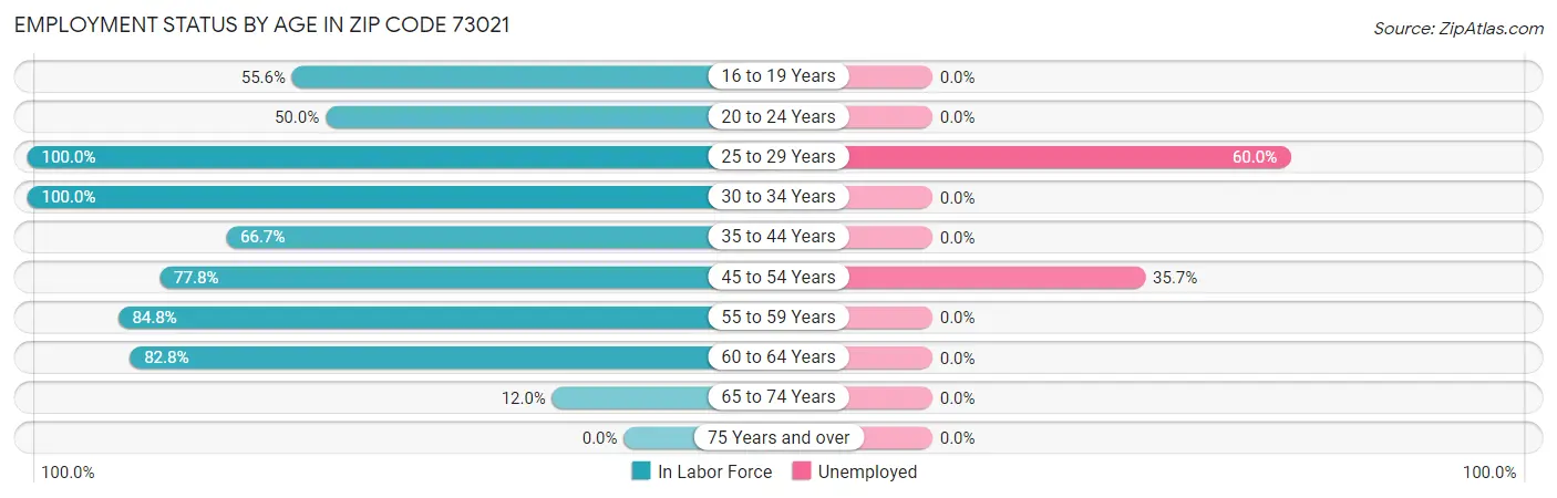 Employment Status by Age in Zip Code 73021