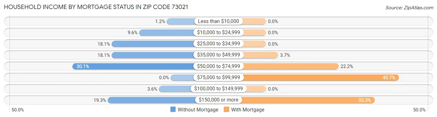 Household Income by Mortgage Status in Zip Code 73021