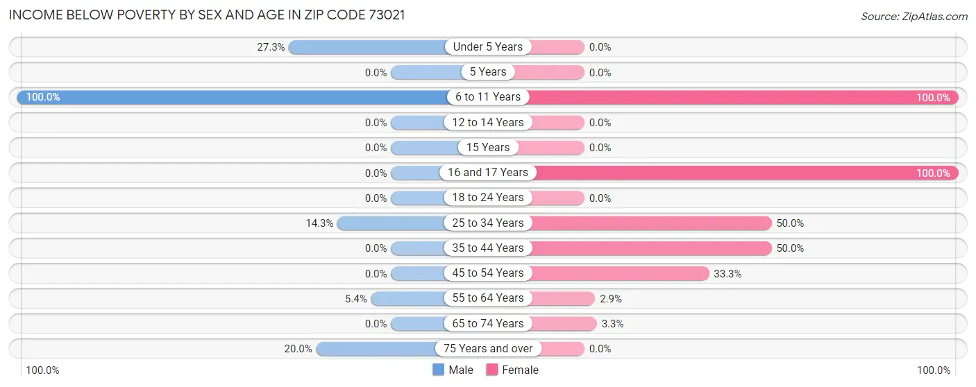 Income Below Poverty by Sex and Age in Zip Code 73021