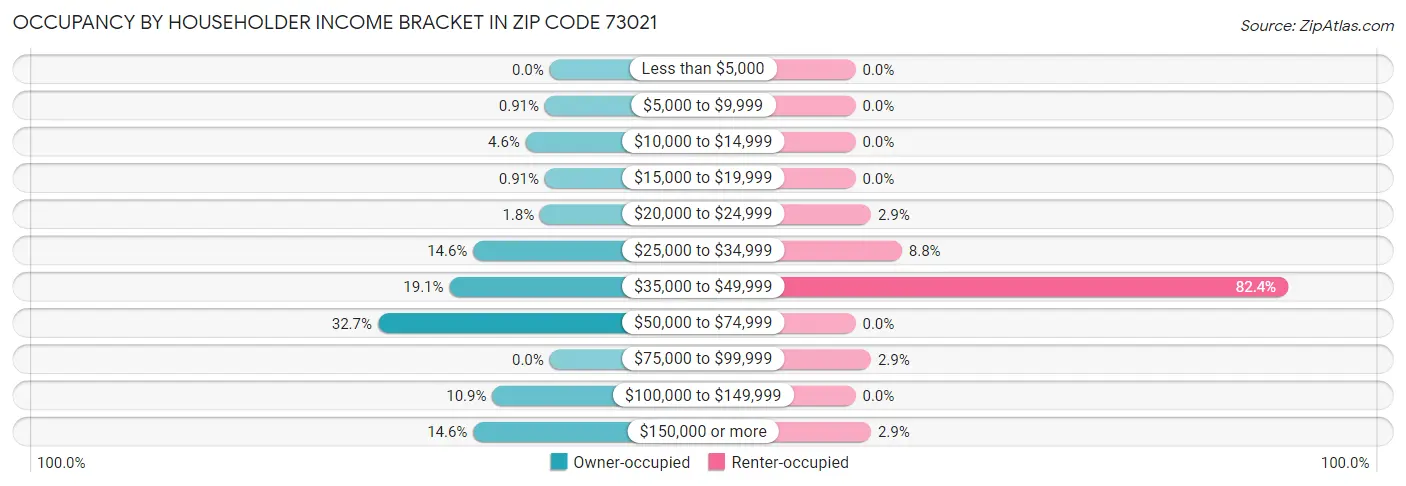 Occupancy by Householder Income Bracket in Zip Code 73021