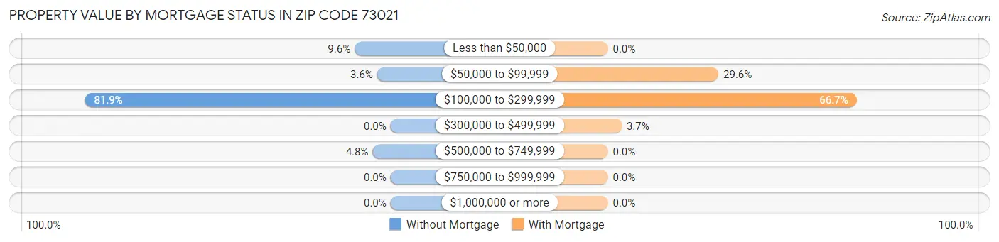 Property Value by Mortgage Status in Zip Code 73021