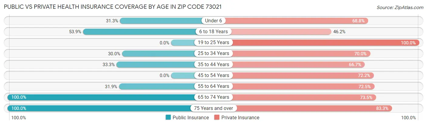 Public vs Private Health Insurance Coverage by Age in Zip Code 73021
